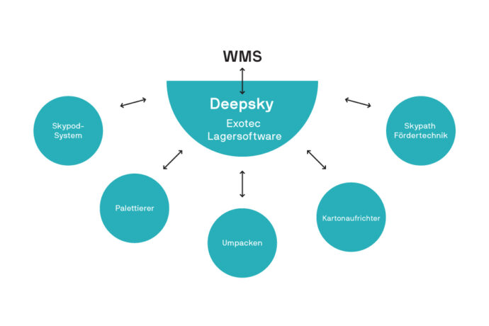 Grafische Darstellung des Aufbaus und Konnektivität der Lagersoftware Deepsky von Exotec